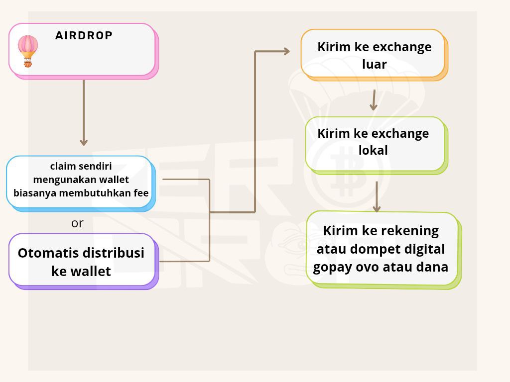 Alur Airdrop Crypto